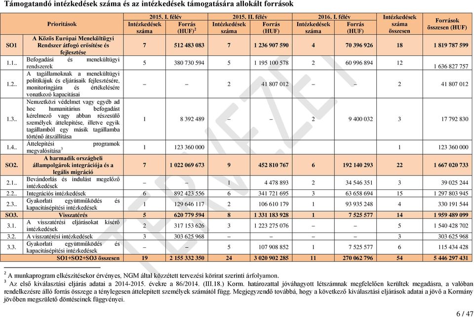 monitoringjára és értékelésére vonatkozó kapacitásai Nemzetközi védelmet vagy egyéb ad hoc humanitárius befogadást kérelmező vagy abban részesülő személyek áttelepítése, illetve egyik tagállamból egy