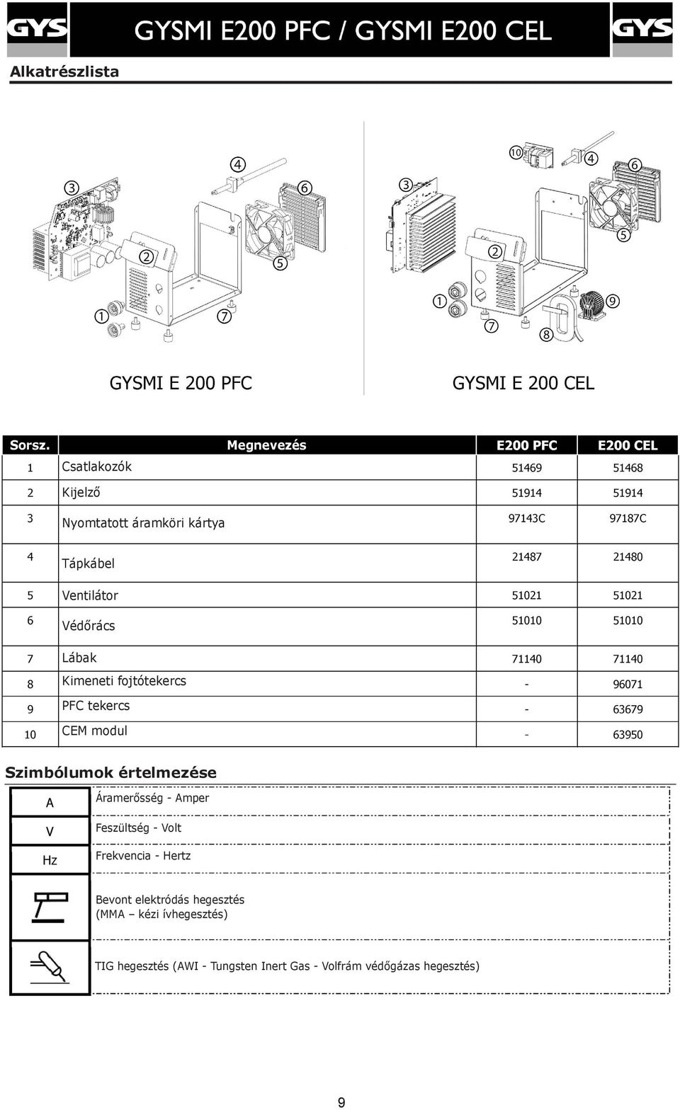 Lábak Kimeneti fojtótekercs PFC tekercs CEM modul Szimbólumok értelmezése Áramerősség -