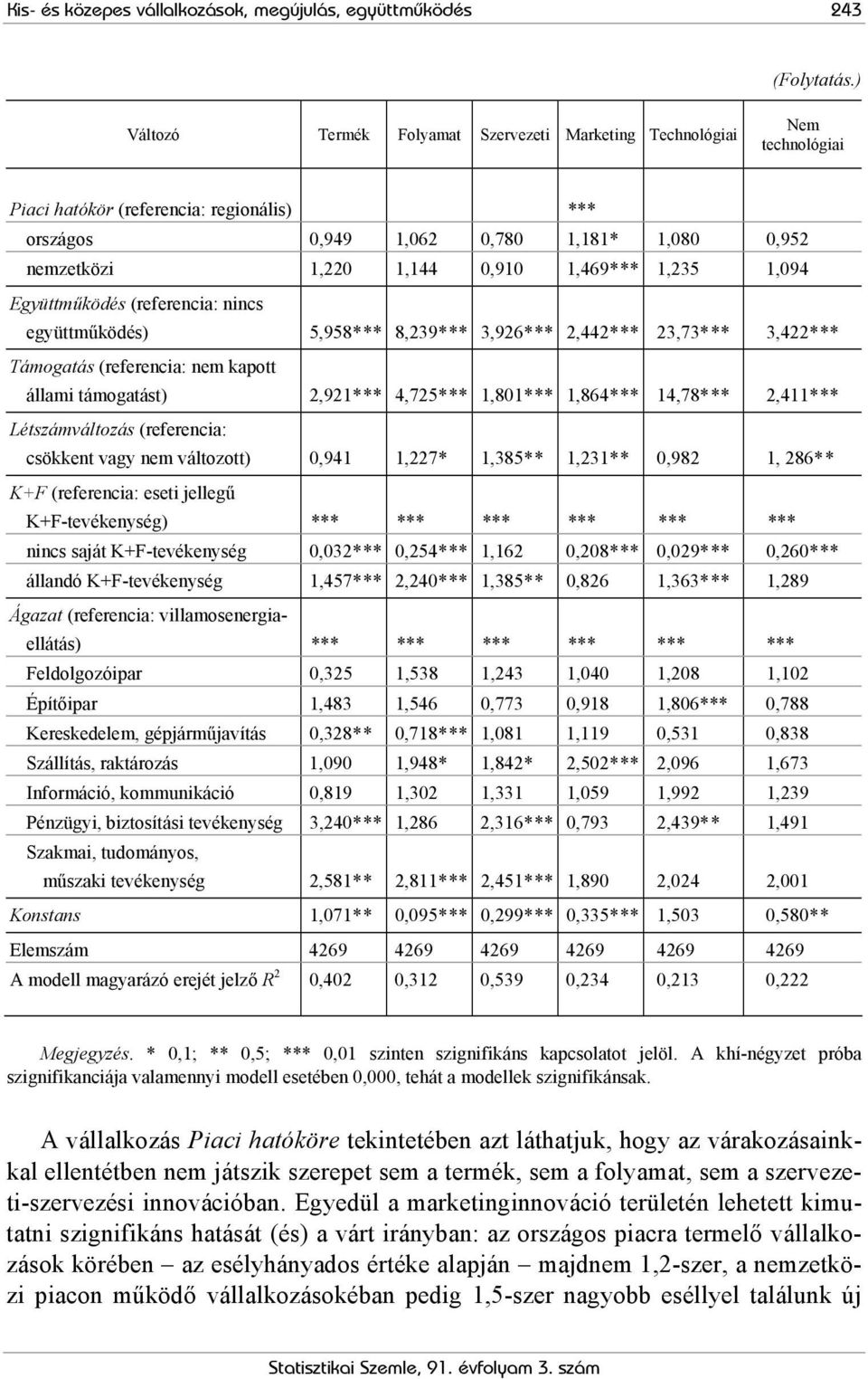 1,469*** 1,235 1,094 Együttműködés (referencia: nincs együttműködés) 5,958*** 8,239*** 3,926*** 2,442*** 23,73*** 3,422*** Támogatás (referencia: nem kapott állami támogatást) 2,921*** 4,725***