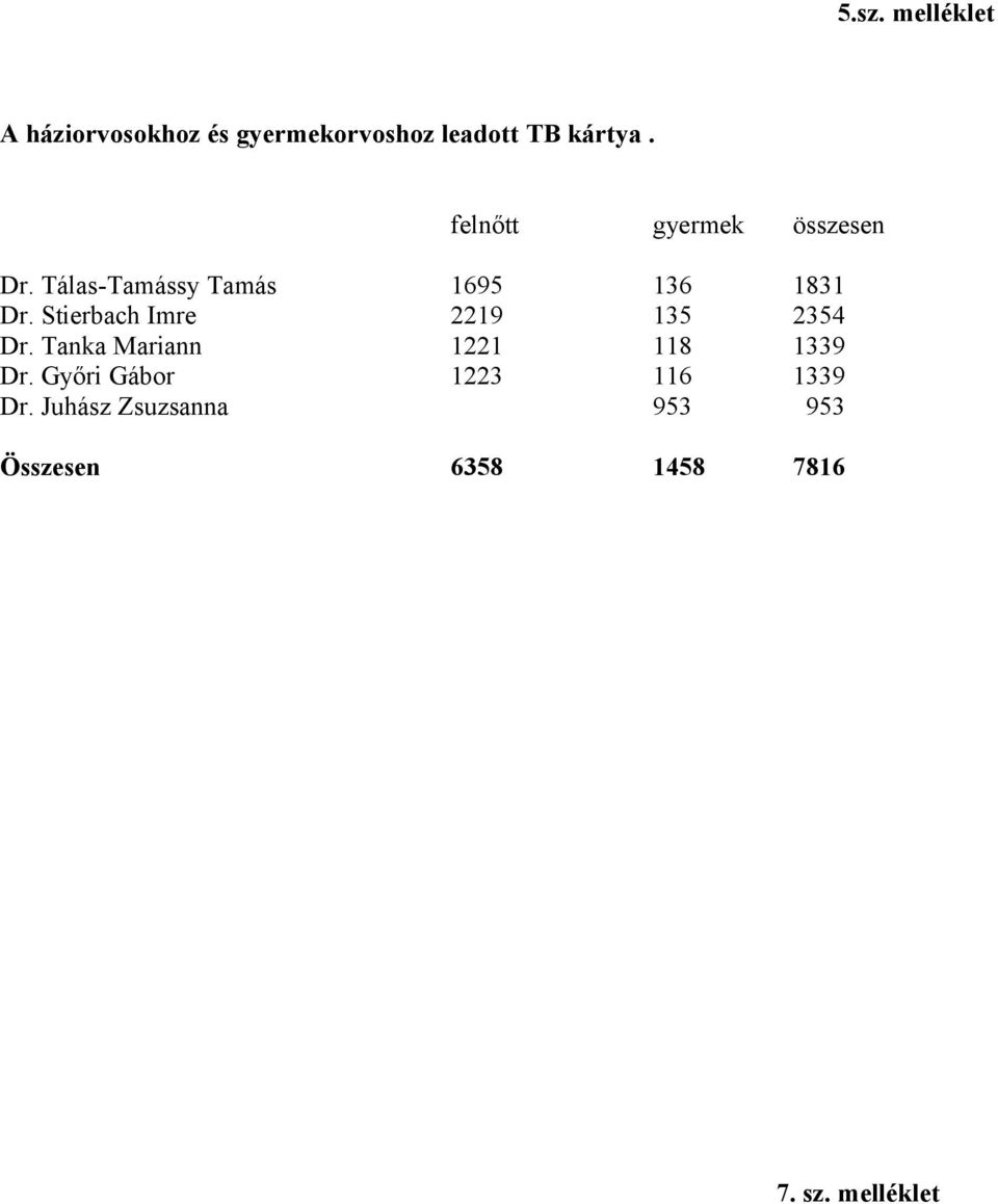 Stierbach Imre 2219 135 2354 Dr. Tanka Mariann 1221 118 1339 Dr.