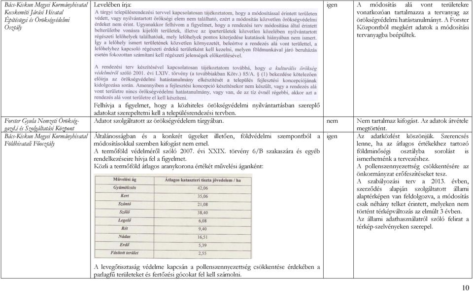 i és Szolgáltatási Központ Bács-Kiskun Megyei Kormányhivatal Földhivatali Főosztály Felhívja a figyelmet, hogy a közhiteles örökségvédelmi nyilvántartásban szereplő adatokat szerepeltetni kell a