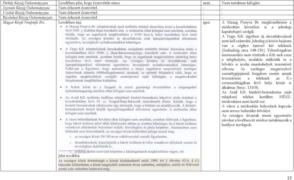 megközelítésére a módosítást követően is a jelenlegi kapubehajtó szolgál. A Trigo Kft. ügyében új útcsatlakozással nem kell számolni.