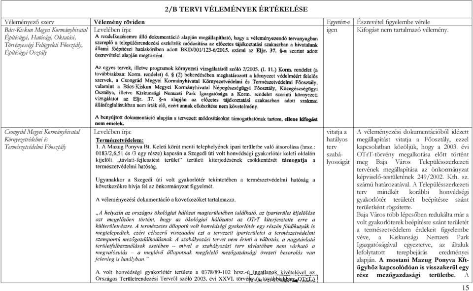 Csongrád Megyei Kormányhivatal Környezetvédelmi és Természetvédelmi Főosztály Levelében írja: vitatja a hatályos terv szabályosságát A véleményezési dokumentációból idézett megállapítást vitatja a