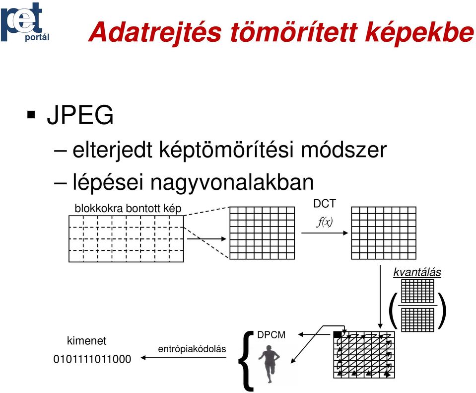 blokkokra bontott kép DCT f(x) kvantálás ( )