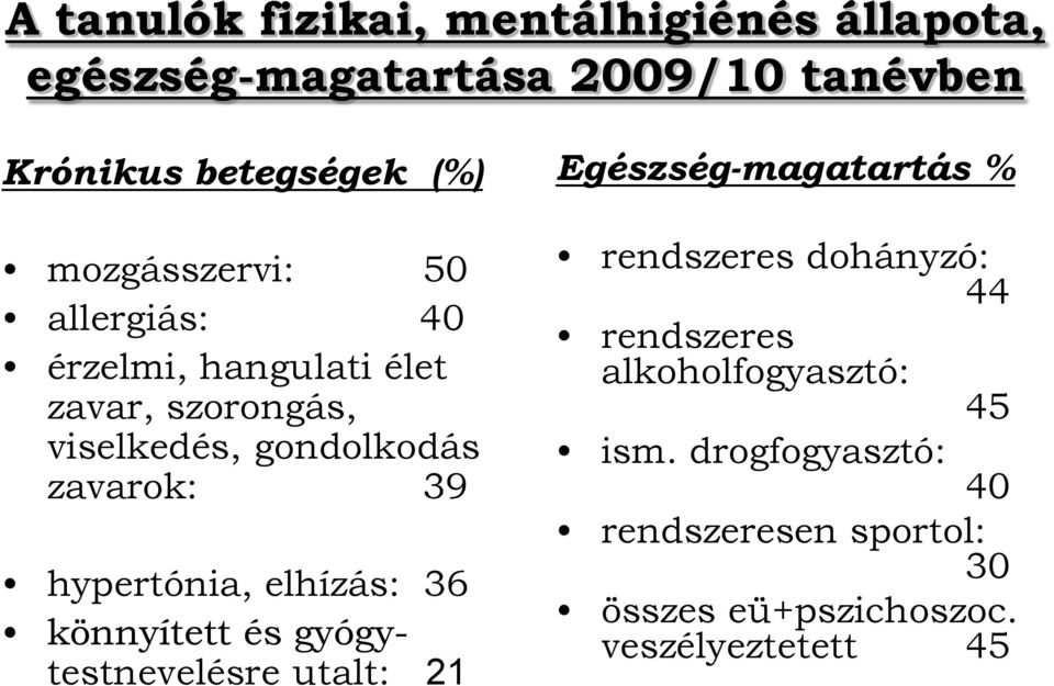 hypertónia, elhízás: 36 könnyített és gyógytestnevelésre utalt: 21 Egészség-magatartás % rendszeres dohányzó: 44