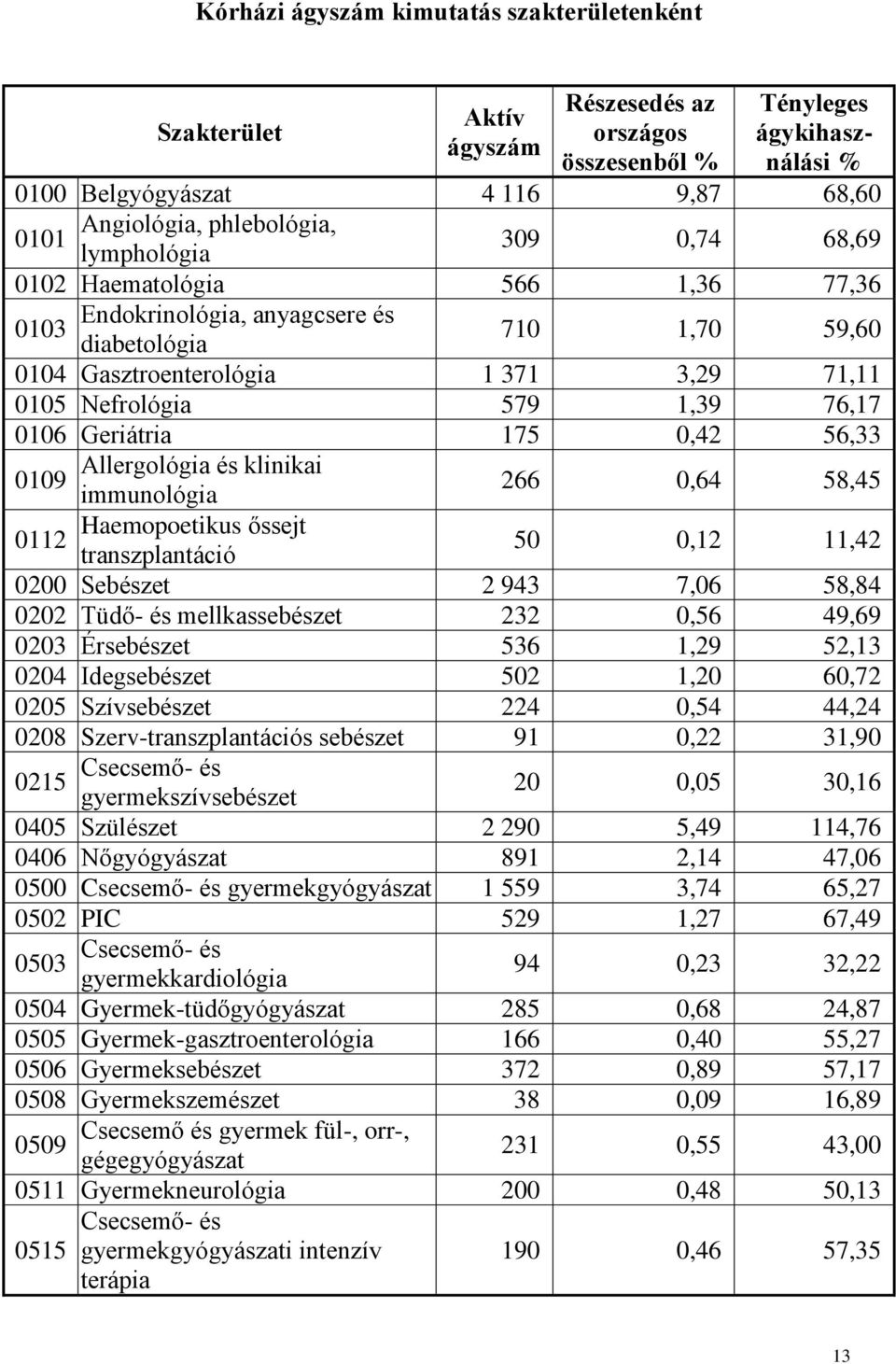 0106 Geriátria 175 0,42 56,33 Allergológia és klinikai 0109 immunológia 266 0,64 58,45 Haemopoetikus őssejt 0112 transzplantáció 50 0,12 11,42 0200 Sebészet 2 943 7,06 58,84 0202 Tüdő- és