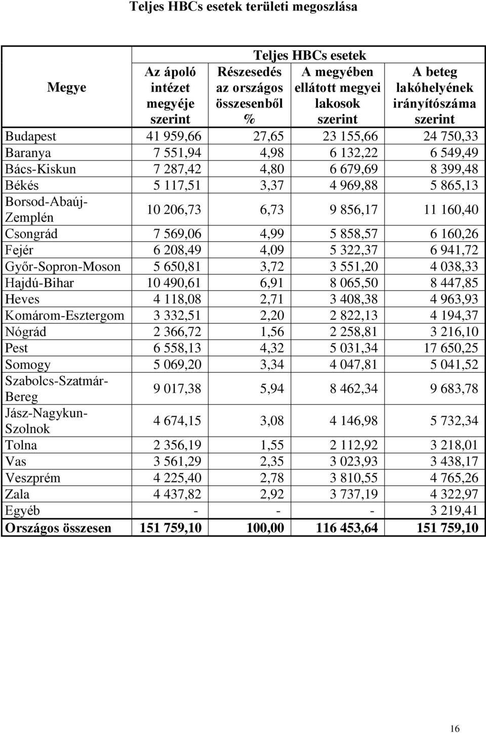 6 679,69 8 399,48 Békés 5 117,51 3,37 4 969,88 5 865,13 Borsod-Abaúj- Zemplén Csongrád 7 569,06 4,99 5 858,57 6 160,26 Fejér 6 208,49 4,09 5 322,37 6 941,72 Győr-Sopron-Moson 5 650,81 3,72 3 551,20 4