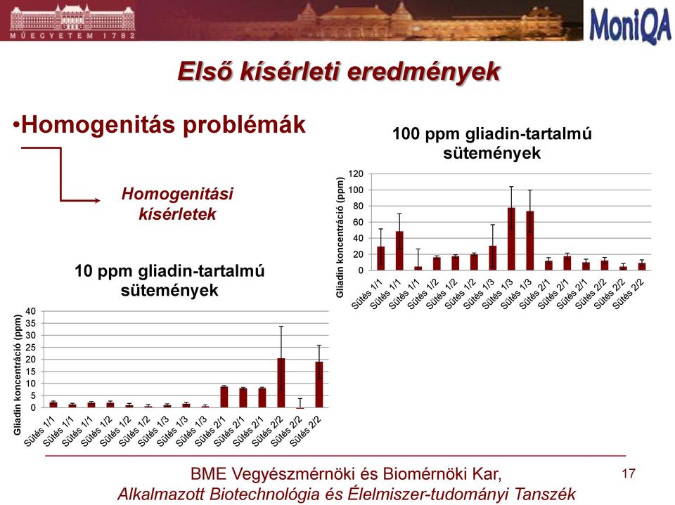 10 5 0 Homogenitási kísérletek 10 ppm gliadin-tartalmú