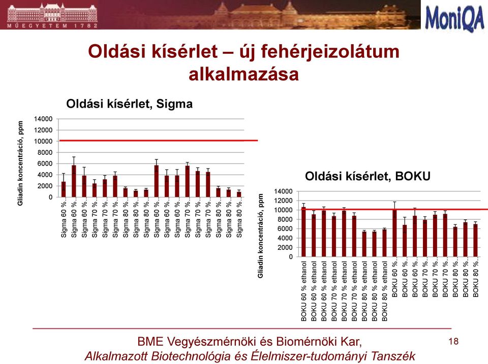 % Sigma 80 % Sigma 80 % Gliadin koncentráció, ppm BOKU 60 % BOKU 60 % BOKU 60 % BOKU 70 % BOKU 70 % BOKU 70 % BOKU 80 % BOKU 80 % BOKU 80 % Gliadin koncentráció, ppm