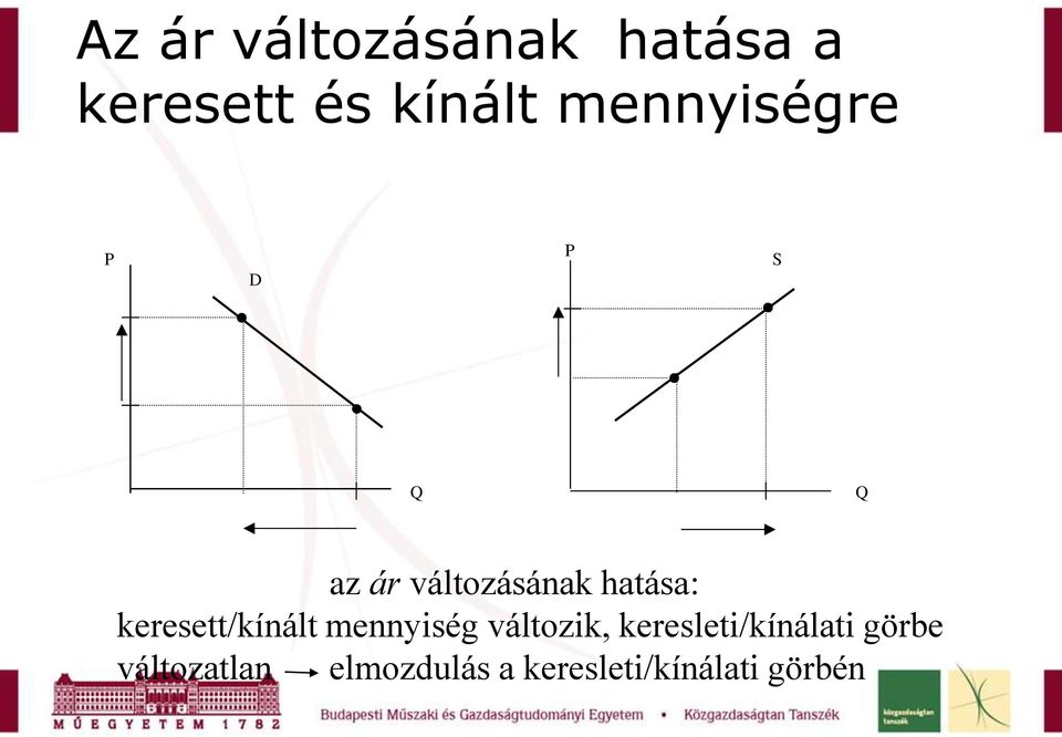 keresett/kínált mennyiség változik,