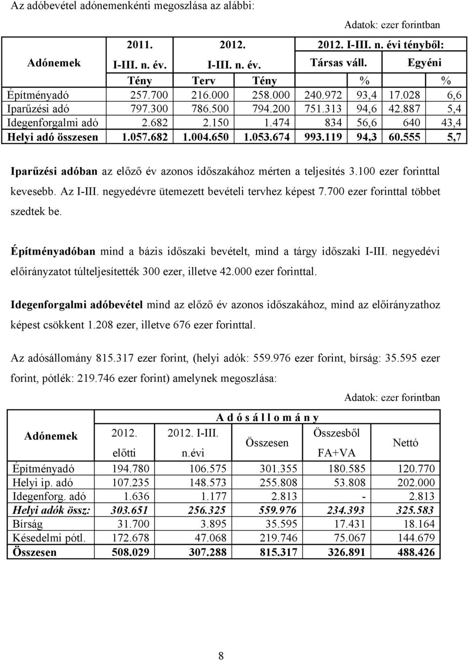 474 834 56,6 640 43,4 Helyi adó összesen 1.057.682 1.004.650 1.053.674 993.119 94,3 60.555 5,7 Iparűzési adóban az előző év azonos időszakához mérten a teljesítés 3.100 ezer forinttal kevesebb.