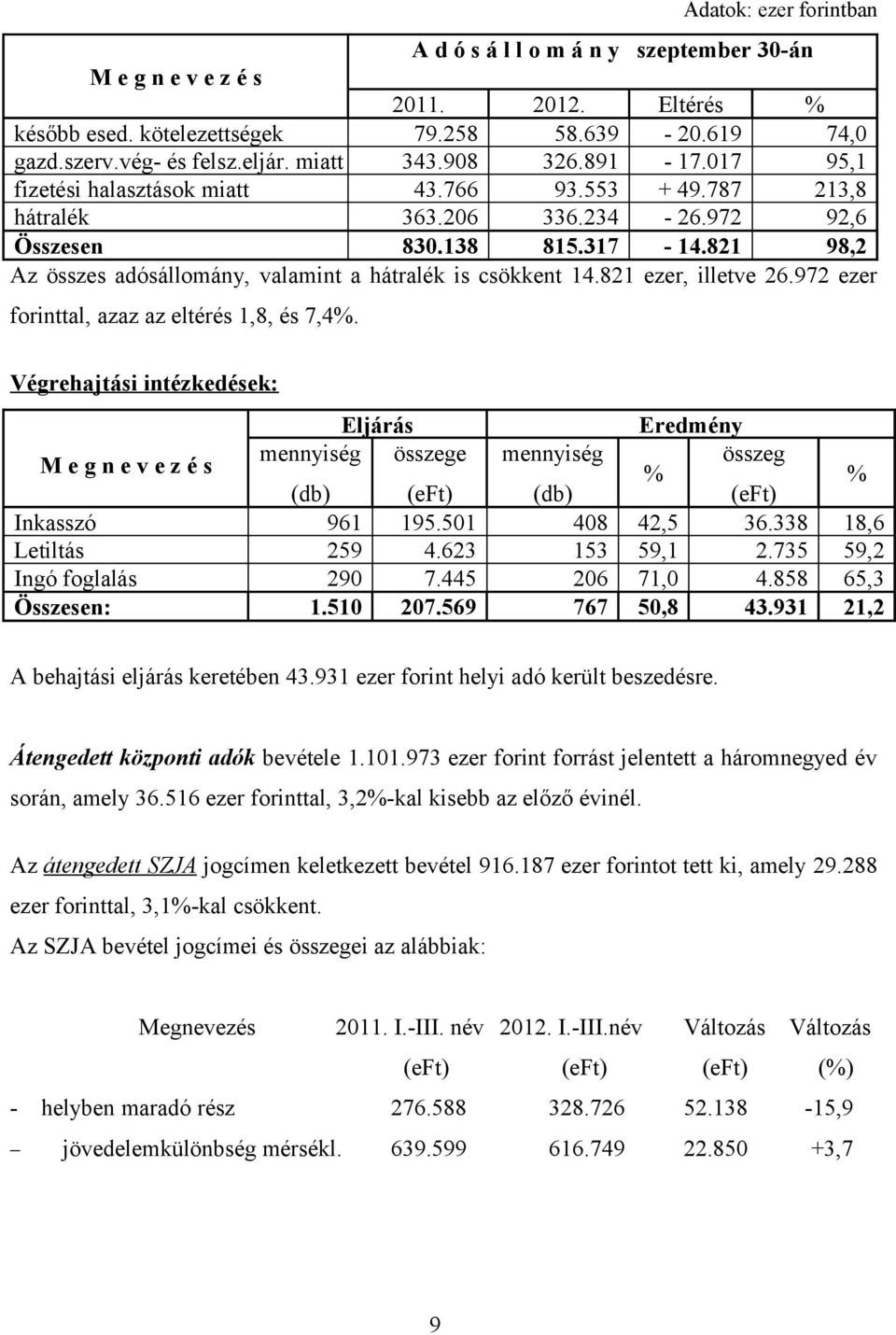 821 98,2 Az összes adósállomány, valamint a hátralék is csökkent 14.821 ezer, illetve 26.972 ezer forinttal, azaz az eltérés 1,8, és 7,4%.