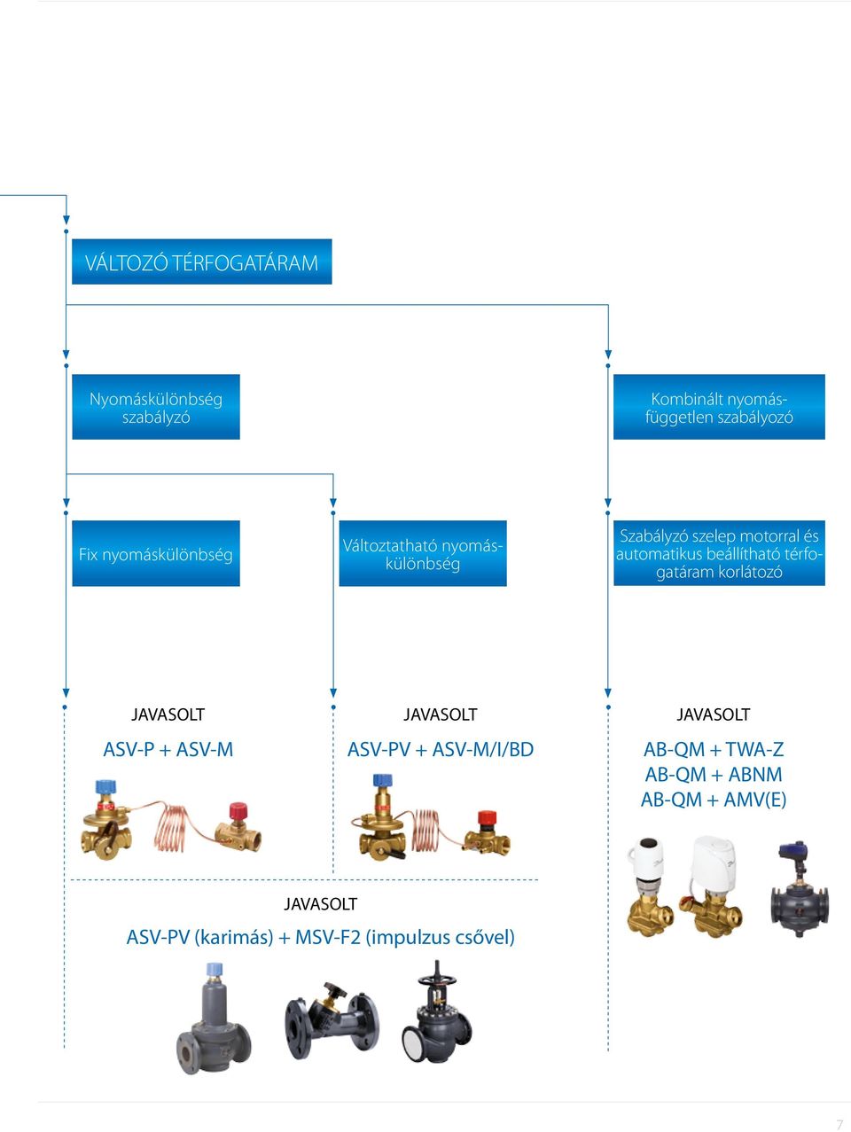 beállítható térfogatáram korlátozó JAVASOLT ASV-P + ASV-M JAVASOLT ASV-PV + ASV-M/I/BD