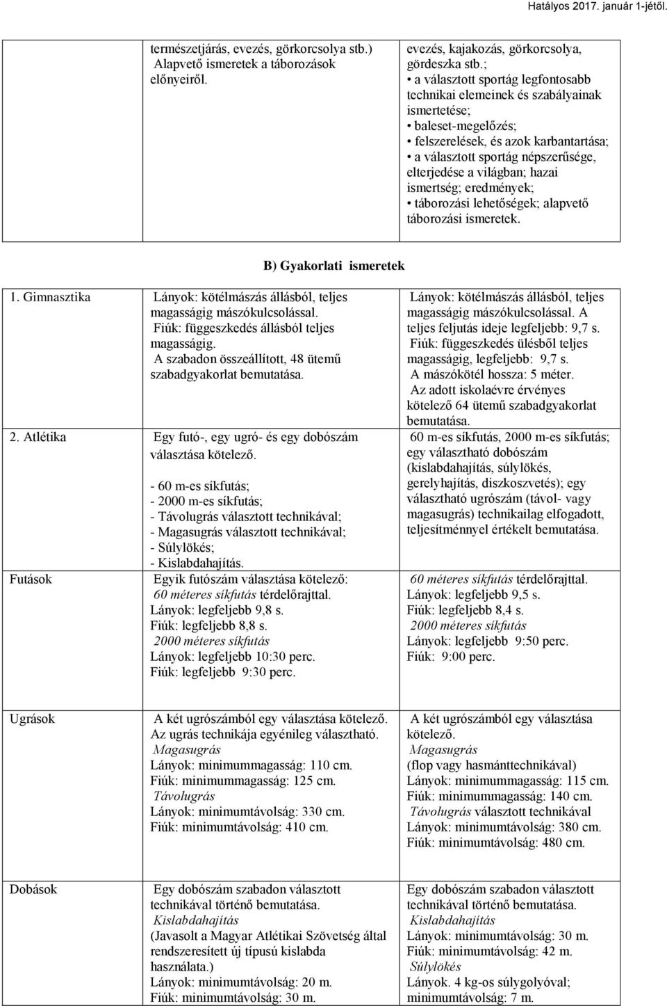 világban; hazai ismertség; eredmények; táborozási lehetőségek; alapvető táborozási ismeretek. B) Gyakorlati ismeretek 1. Gimnasztika Lányok: kötélmászás állásból, teljes magasságig mászókulcsolással.