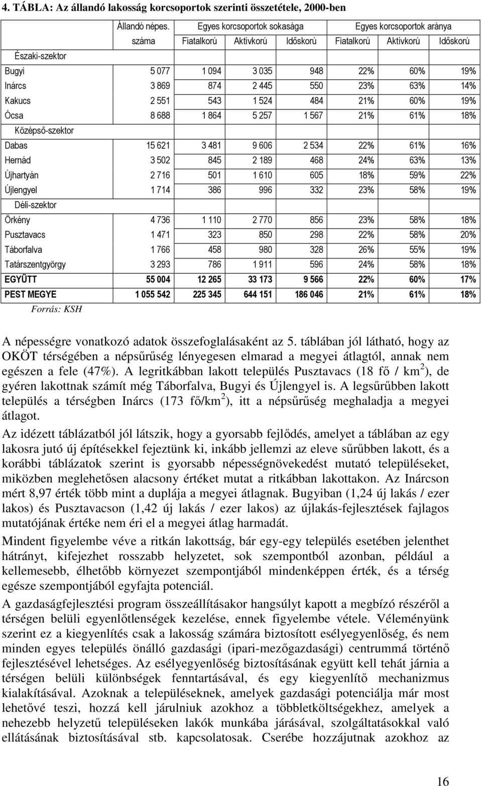 550 23% 63% 14% Kakucs 2 551 543 1 524 484 21% 60% 19% Ócsa 8 688 1 864 5 257 1 567 21% 61% 18% Középső-szektor Dabas 15 621 3 481 9 606 2 534 22% 61% 16% Hernád 3 502 845 2 189 468 24% 63% 13%