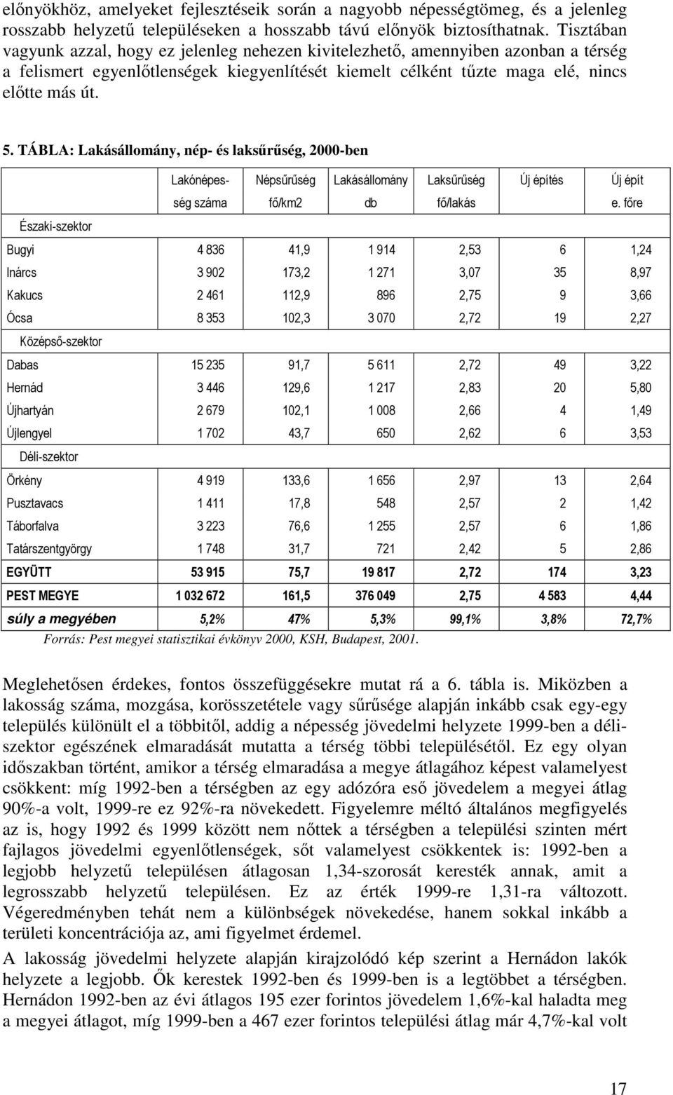 TÁBLA: Lakásállomány, nép- és laksűrűség, 2000-ben Lakónépes- Népsűrűség Lakásállomány Laksűrűség Új építés Új épít ség száma fő/km2 db fő/lakás e.