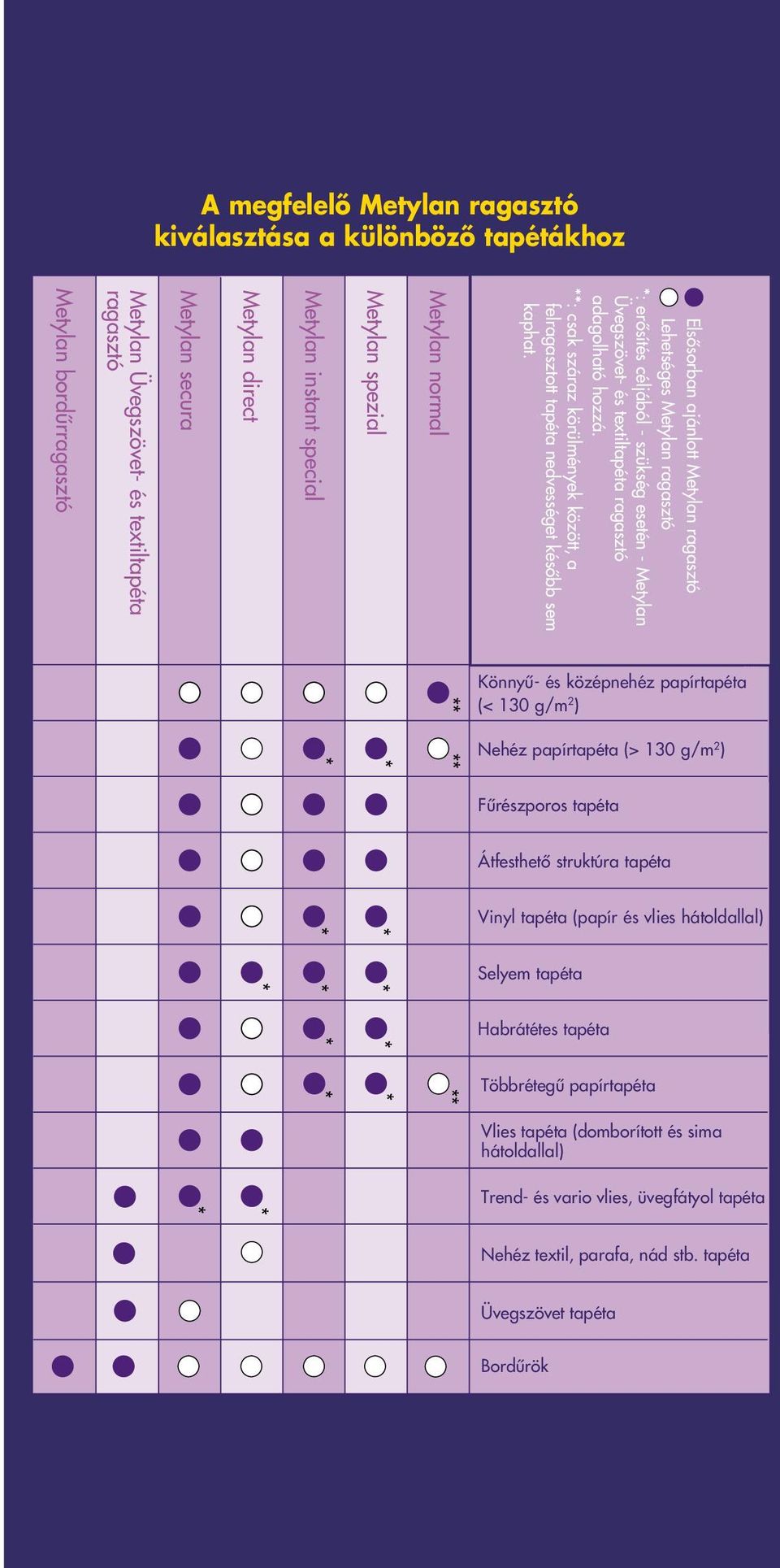 Metylan normal Metylan spezial Metylan instant special Metylan direct Metylan secura Metylan Üvegszövet- és textiltapéta ragasztó Metylan bordûrragasztó ** Könnyû- és középnehéz papírtapéta (< 130