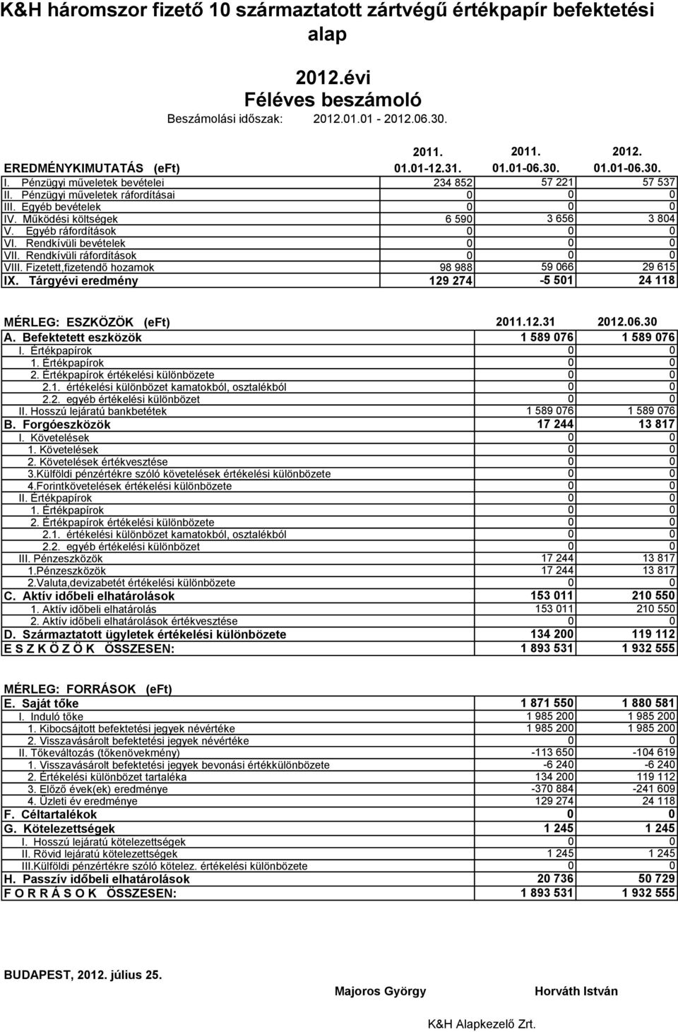 Rendkívüli ráfordítások VIII. Fizetett,fizetendő hozamok 98 988 IX. Tárgyévi eredmény 129 274 211. 212. 1.1-6.3. 1.1-6.3. 57 221 57 537 3 656 3 84 59 66 29 615-5 51 24 118 MÉRLEG: ESZKÖZÖK (eft) A.