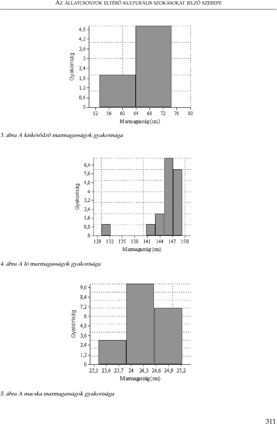 ábra A kiskérődző marmagasságok gyakorisága 4.