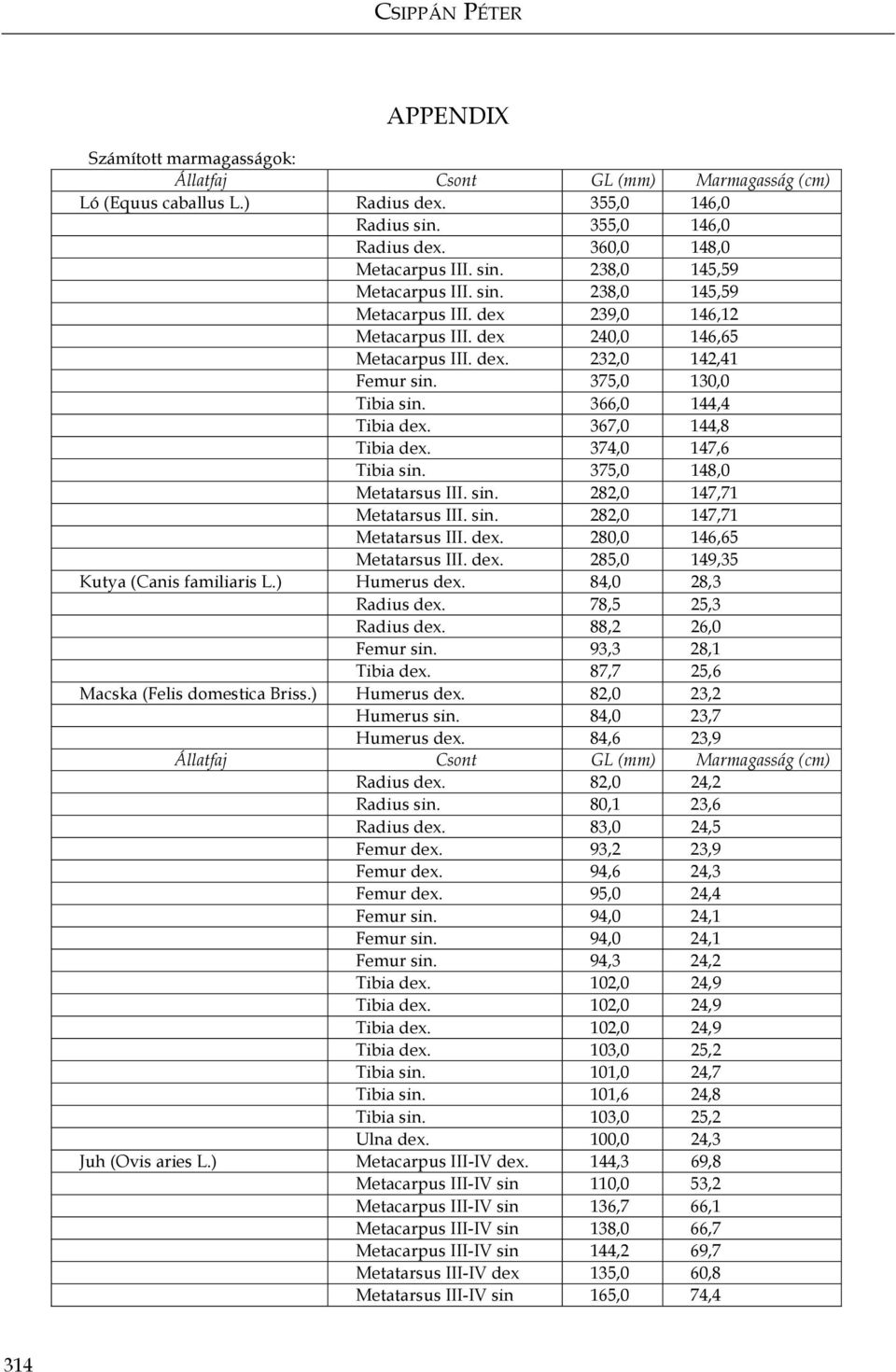 366,0 144,4 Tibia dex. 367,0 144,8 Tibia dex. 374,0 147,6 Tibia sin. 375,0 148,0 Metatarsus III. sin. 282,0 147,71 Metatarsus III. sin. 282,0 147,71 Metatarsus III. dex. 280,0 146,65 Metatarsus III.