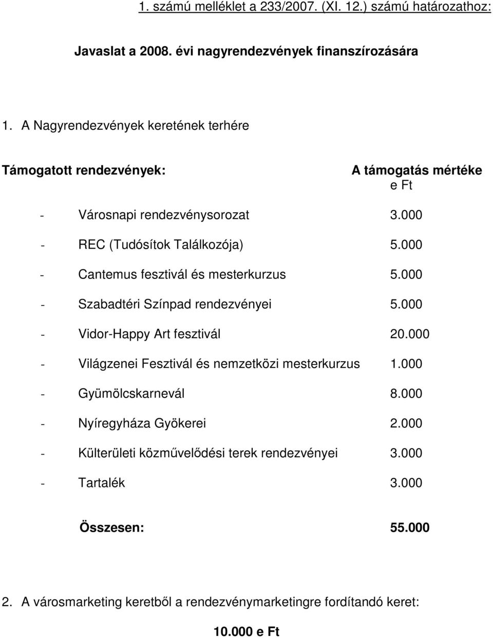 000 - Cantemus fesztivál és mesterkurzus 5.000 - Színpad rendezvényei 5.000 - Vidor-Happy Art fesztivál 20.000 - Világzenei Fesztivál és nemzetközi mesterkurzus 1.