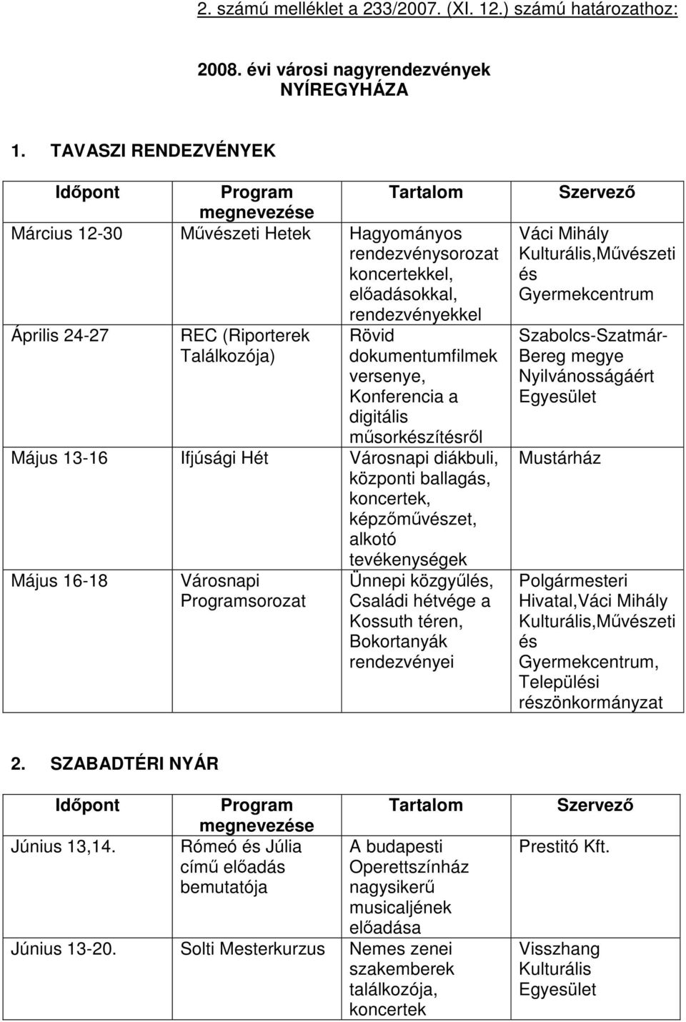 Találkozója) dokumentumfilmek versenye, Konferencia a digitális műsorkészítésről Május 13-16 Ifjúsági Hét Városnapi diákbuli, központi ballagás, koncertek, képzőművészet, alkotó tevékenységek Május