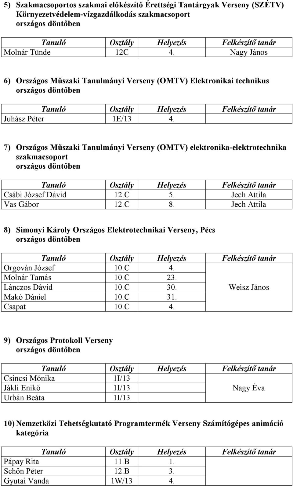 7) Országos Műszaki Tanulmányi Verseny (OMTV) elektronika-elektrotechnika szakmacsoport Csábi József Dávid 12.C 5. Jech Attila Vas Gábor 12.C 8.