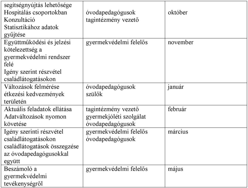 nyomon követése Igény szerinti részvétel családlátogatásokon családlátogatások összegzése az kal együtt Beszámoló a gyermekvédelmi tevékenységről tagintézmény