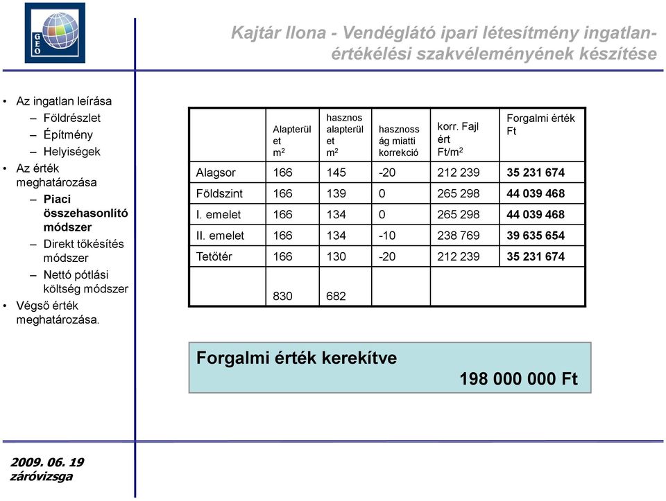 Fajl ért Ft/m 2 Forgalmi érték Ft Alagsor 166 145-20 212 239 35 231 674 Földszint 166 139 0