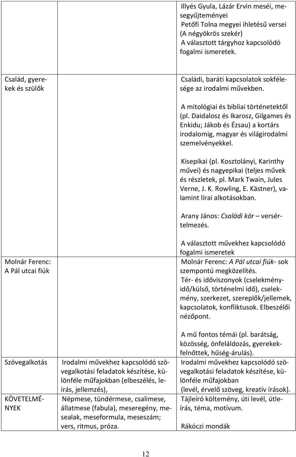 Daidalosz és Ikarosz, Gilgames és Enkidu; Jákob és Ézsau) a kortárs irodalomig, magyar és világirodalmi szemelvényekkel. Kisepikai (pl.