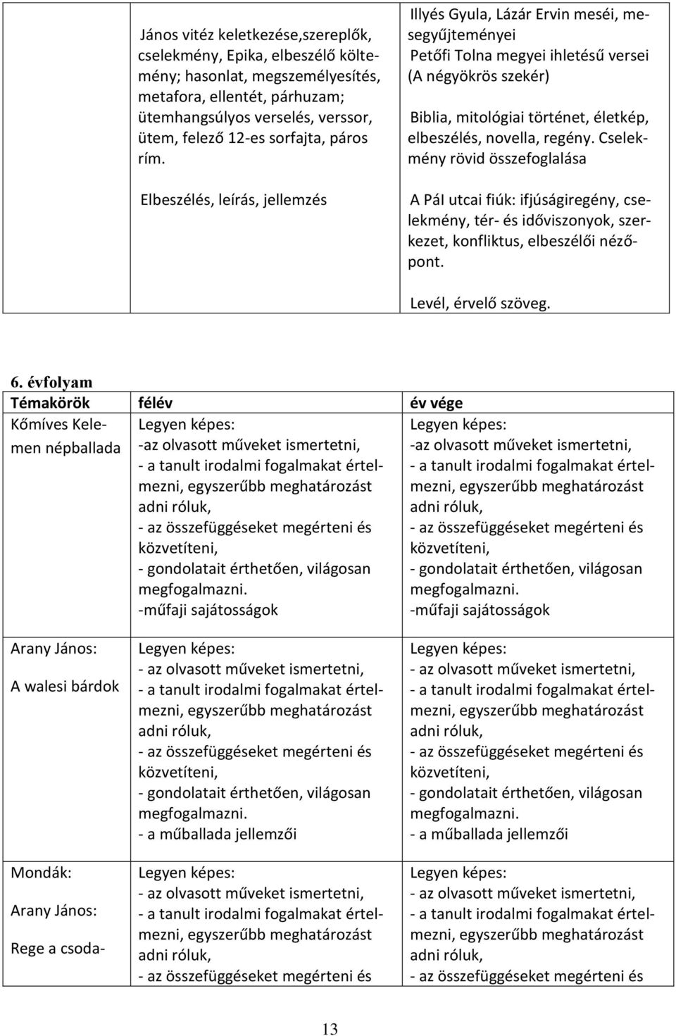 Elbeszélés, leírás, jellemzés Illyés Gyula, Lázár Ervin meséi, mesegyűjteményei Petőfi Tolna megyei ihletésű versei (A négyökrös szekér) Biblia, mitológiai történet, életkép, elbeszélés, novella,