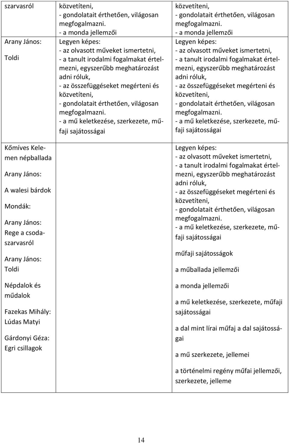 - a monda jellemzői Legyen képes: - az olvasott műveket ismertetni, - a tanult irodalmi fogalmakat értelmezni, egyszerűbb meghatározást adni róluk, - az összefüggéseket megérteni és közvetíteni, -