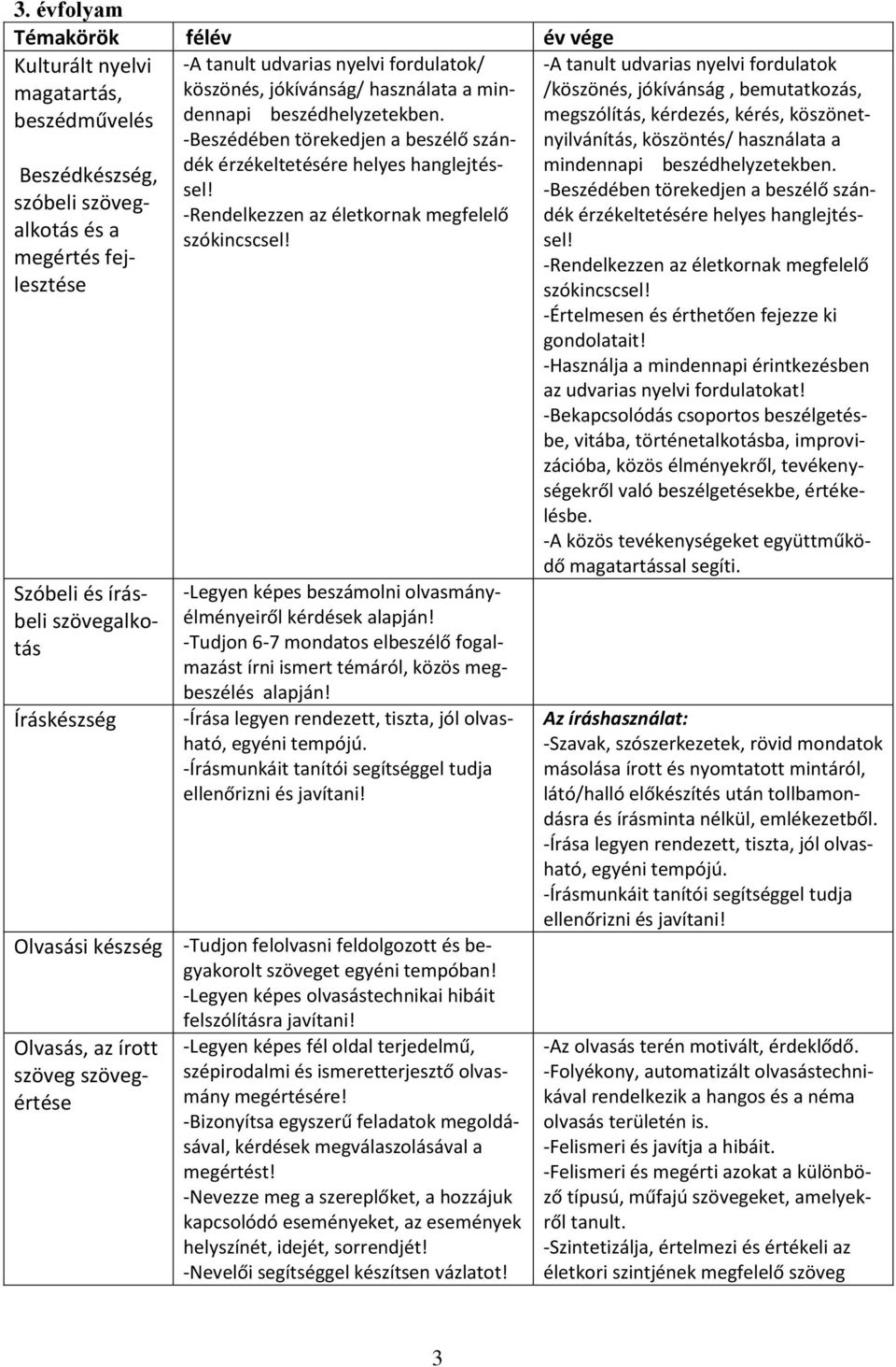 megszólítás, kérdezés, kérés, köszönet- beszédművelés -Beszédében törekedjen a beszélő szándék nyilvánítás, köszöntés/ használata a érzékeltetésére helyes hanglejtés- mindennapi beszédhelyzetekben.