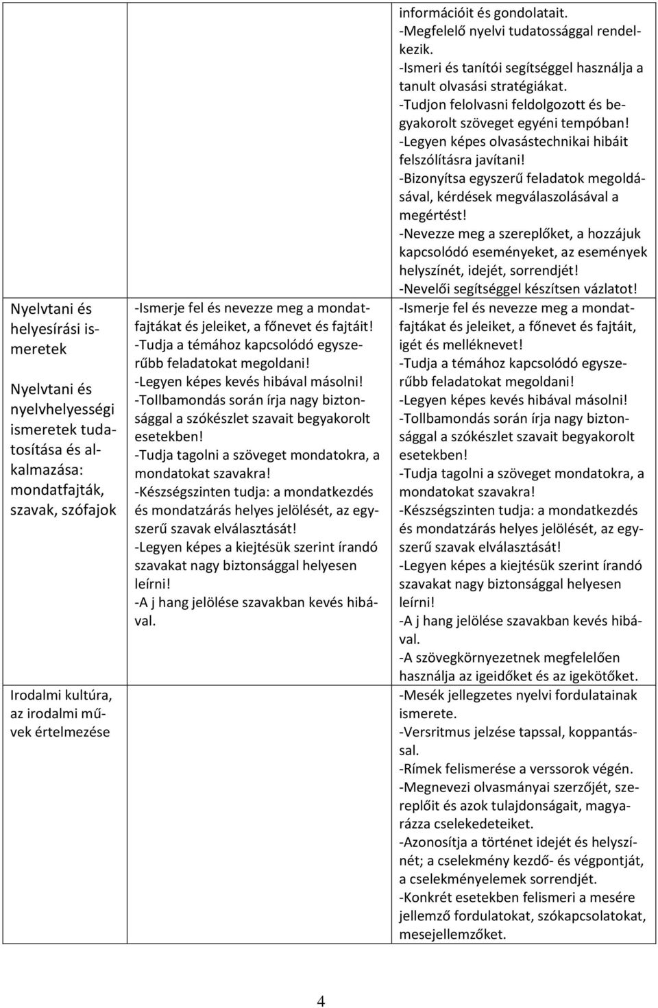 -Tollbamondás során írja nagy biztonsággal a szókészlet szavait begyakorolt esetekben! -Tudja tagolni a szöveget mondatokra, a mondatokat szavakra!