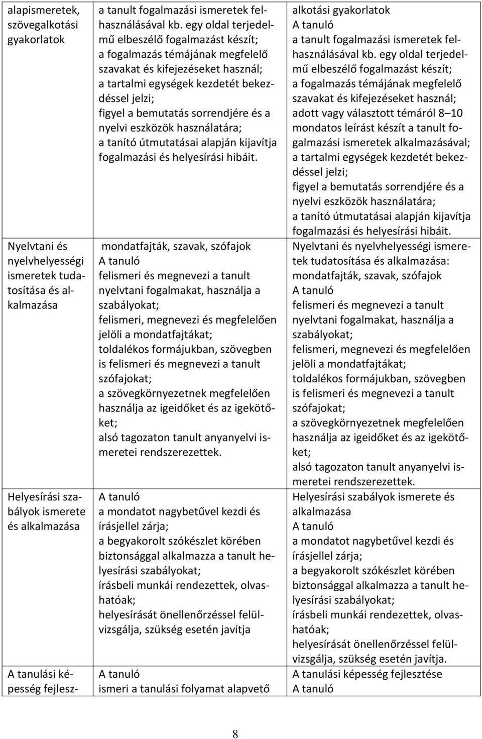 egy oldal terjedelmű elbeszélő fogalmazást készít; a fogalmazás témájának megfelelő szavakat és kifejezéseket használ; a tartalmi egységek kezdetét bekezdéssel jelzi; figyel a bemutatás sorrendjére