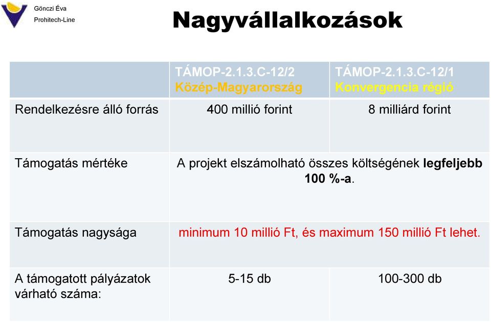 C-12/1 Konvergencia régió Rendelkezésre álló forrás 400 millió forint 8 milliárd forint
