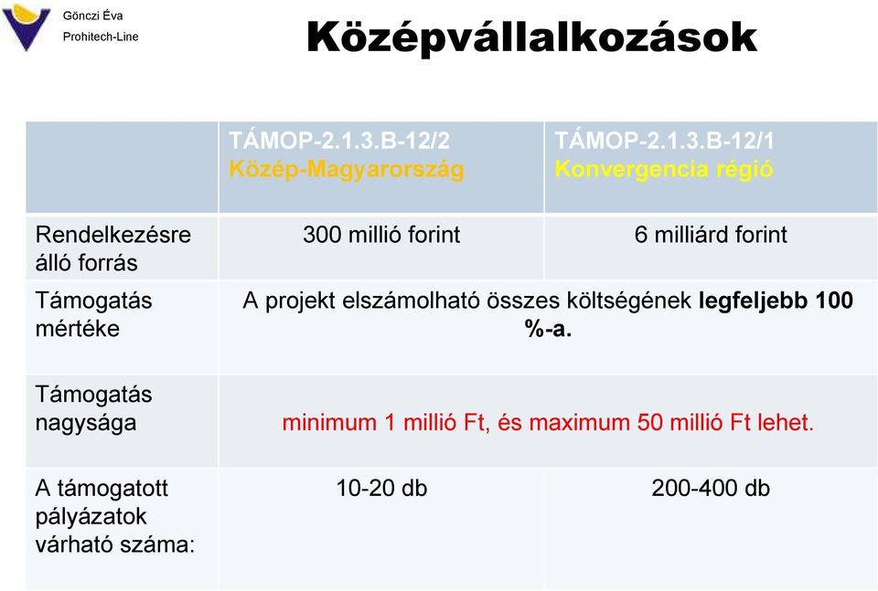 B-12/1 Konvergencia régió Rendelkezésre álló forrás Támogatás mértéke 300 millió forint 6