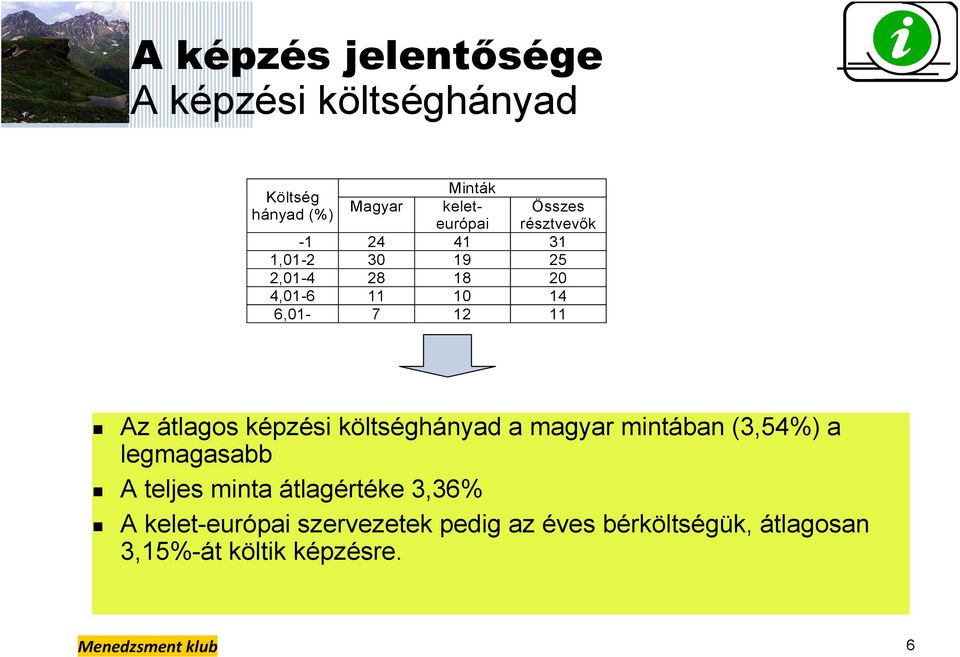 képzési költséghányad a magyar mintában (3,54%) a legmagasabb A teljes minta átlagértéke 3,36% A