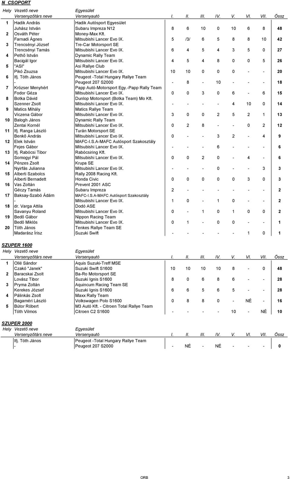 4 5 4 8 0 0 5 26 Pikó Zsuzsa Mitsubishi Lancer Evo IX. 10 10 0 0 0 - - 20 6 Ifj.