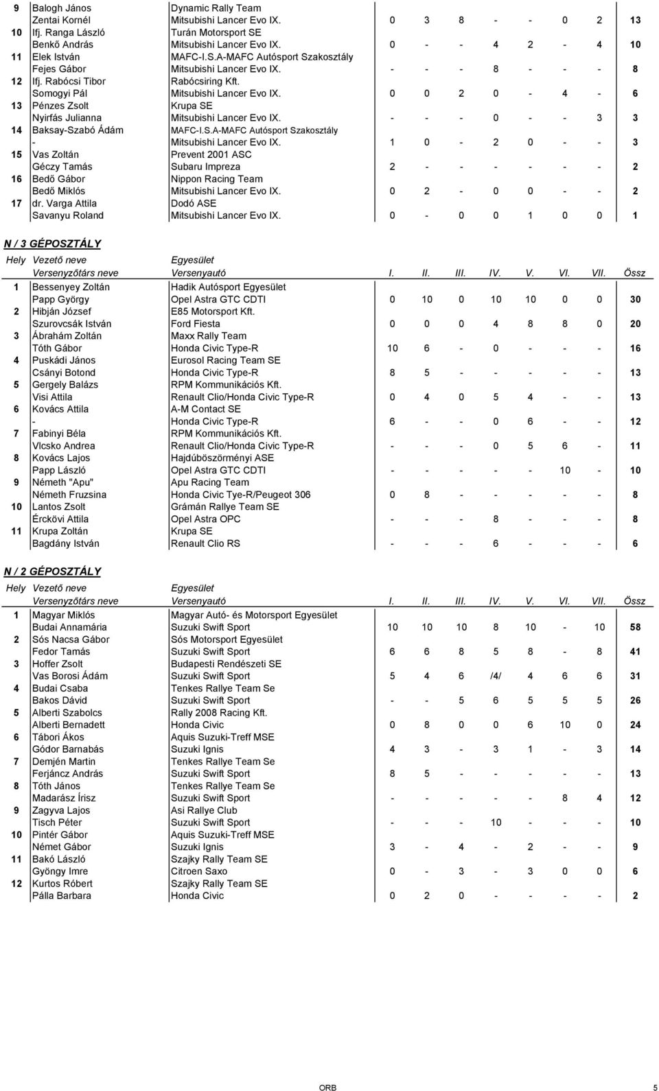 0 0 2 0-4 - 6 13 Pénzes Zsolt Krupa SE Nyirfás Julianna Mitsubishi Lancer Evo IX. - - - 0 - - 3 3 14 Baksay-Szabó Ádám MAFC-I.S.A-MAFC Autósport Szakosztály - Mitsubishi Lancer Evo IX.