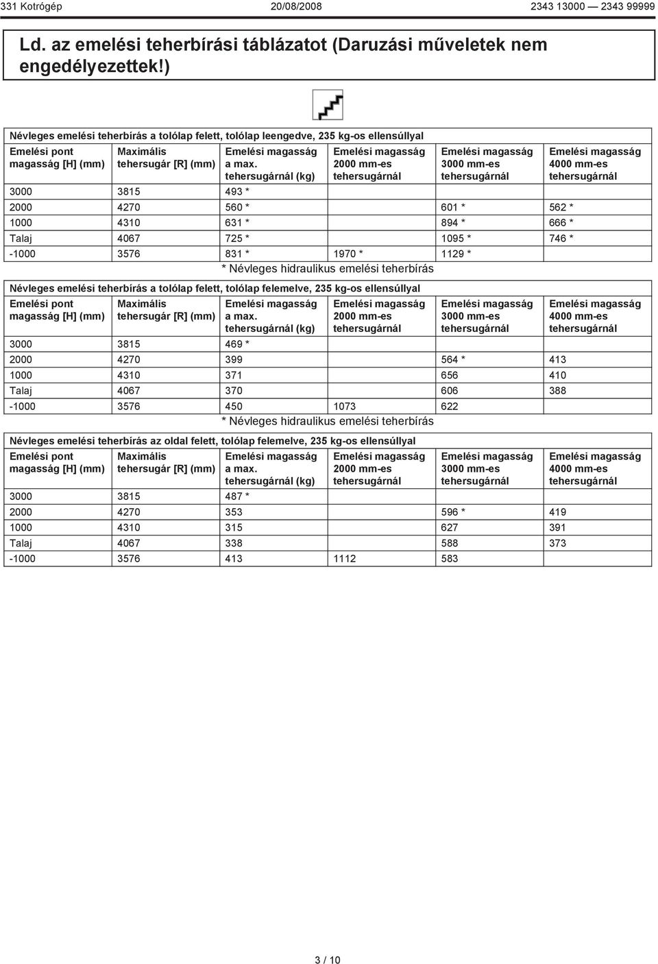 (kg) 2000 mm-es 3000 mm-es 2000 4270 560 * 601 * 562 * 1000 4310 631 * 894 * 666 * Talaj 4067 725 * 1095 * 746 * -1000 3576 831 * 1970 * 1129 * * Névleges hidraulikus emelési teherbírás Névleges