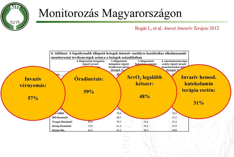 %-a) A lélegeztetett betegeken végzett óradiuresis-mérés (betegek %-a) A lélegeztetett betegeken naponta legalább 2 ScvO 2 - mérés (betegek %-a) A catecholaminterápia esetén végzett invazív