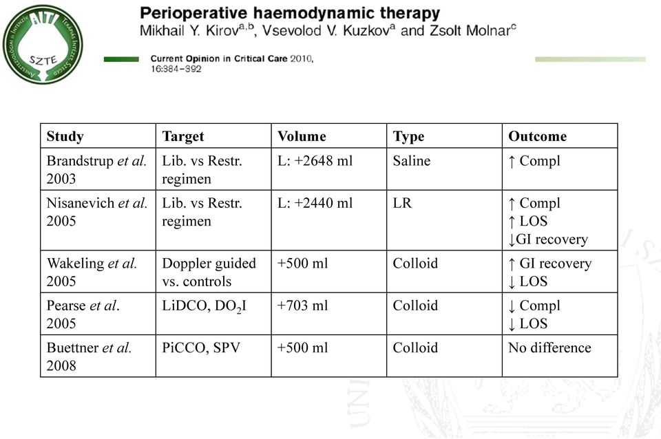 controls L: +2648 ml Saline Compl L: +2440 ml LR Compl LOS GI recovery +500 ml Colloid GI