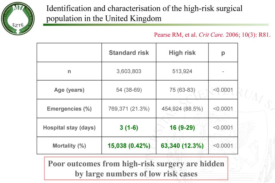 0001 Emergencies (%) 769,371 (21.3%) 454,924 (88.5%) <0.0001 Hospital stay (days) 3 (1-6) 16 (9-29) <0.