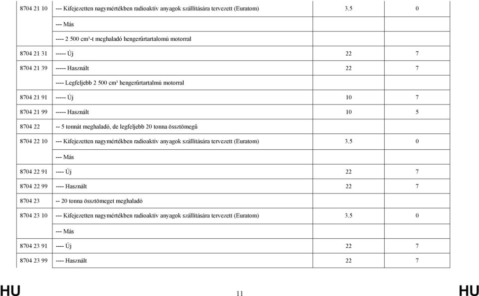Új 10 7 8704 21 99 ----- Használt 10 5 8704 22 -- 5 tonnát meghaladó, de legfeljebb 20 tonna össztömegű 8704 22 10 --- Kifejezetten nagymértékben radioaktív anyagok szállítására tervezett