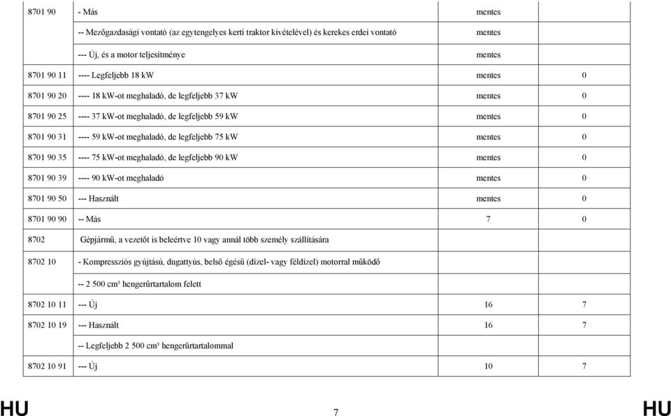 mentes 0 8701 90 35 ---- 75 kw-ot meghaladó, de legfeljebb 90 kw mentes 0 8701 90 39 ---- 90 kw-ot meghaladó mentes 0 8701 90 50 --- Használt mentes 0 8701 90 90 -- Más 7 0 8702 Gépjármű, a vezetőt