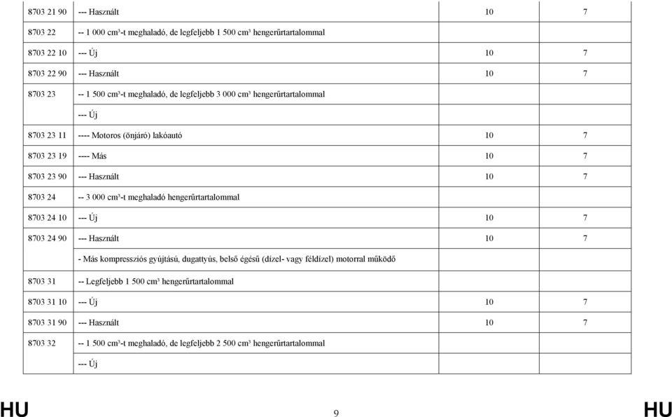 cm³-t meghaladó hengerűrtartalommal 8703 24 10 --- Új 10 7 8703 24 90 --- Használt 10 7 - Más kompressziós gyújtású, dugattyús, belső égésű (dízel- vagy féldízel) motorral működő 8703