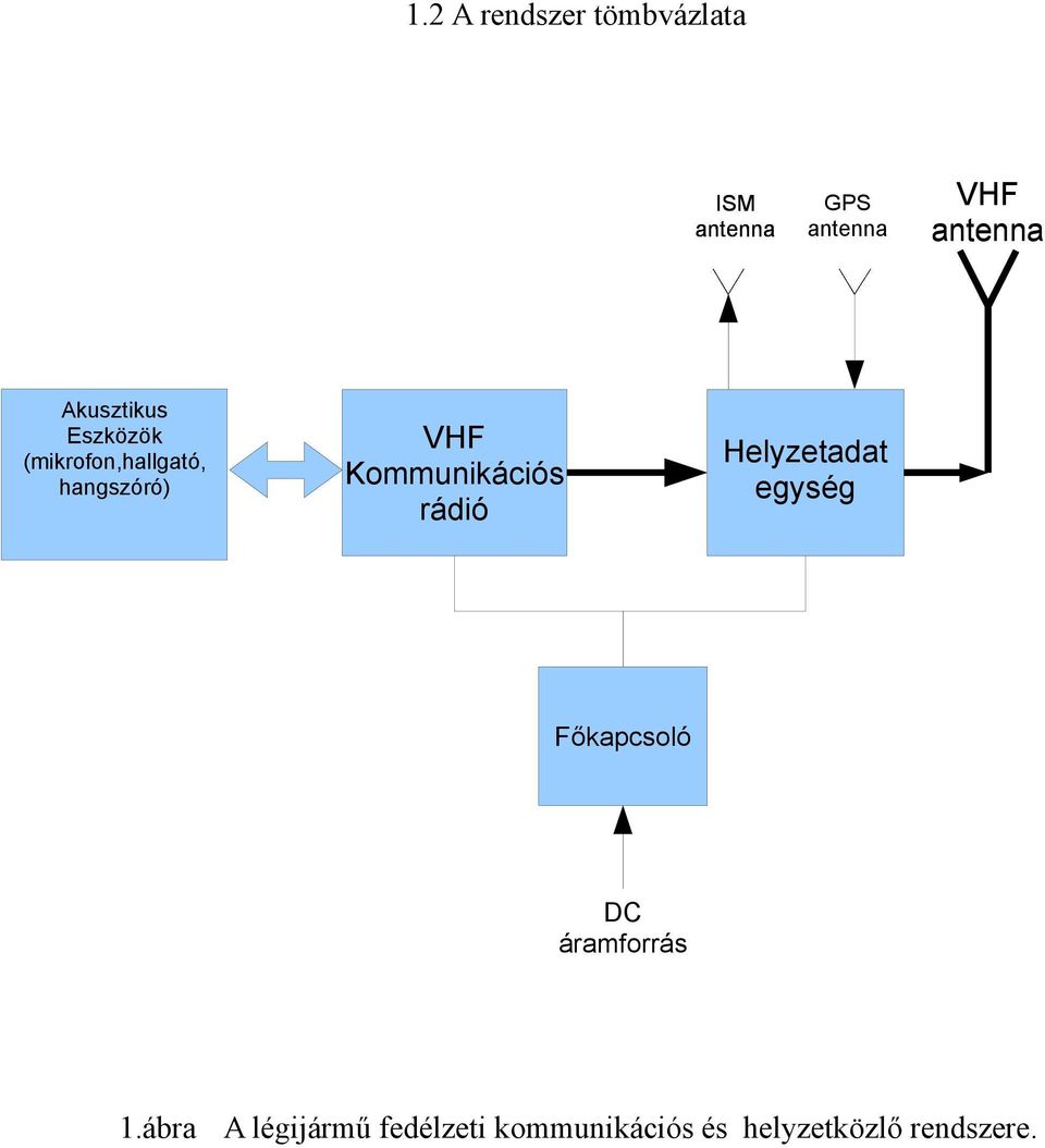 Kommunikációs rádió Helyzetadat egység Főkapcsoló DC