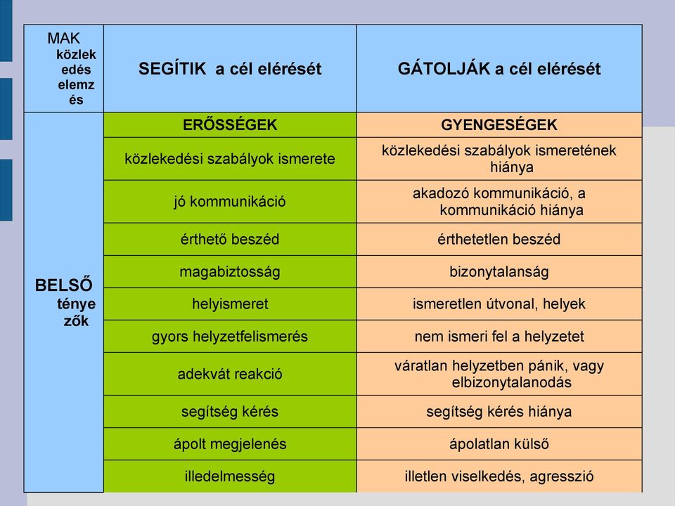 magabiztosság bizonytalanság helyismeret ismeretlen útvonal, helyek gyors helyzetfelismerés nem ismeri fel a helyzetet adekvát reakció váratlan