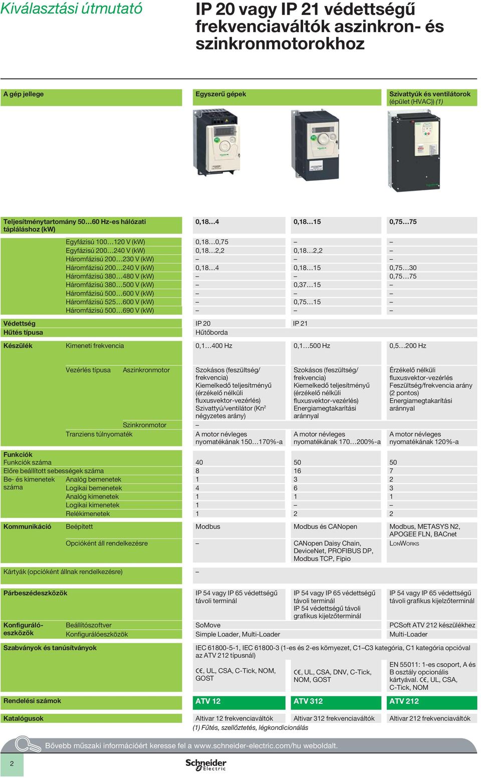 0,18 15 0,75 30 Háromfázisú 380 480 V (kw) 0,75 75 Háromfázisú 380 500 V (kw) 0,37 15 Háromfázisú 500 600 V (kw) Háromfázisú 525 600 V (kw) 0,75 15 Háromfázisú 500 690 V (kw) Védettség IP 20 IP 21